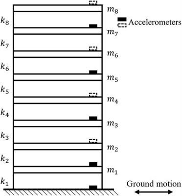 Probabilistic Identification of Multi-DOF Structures Subjected to Ground Motion Using Manifold-Constrained Gaussian Processes